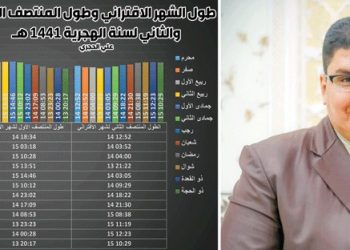 الحجري: فلكيا غرة شهر ذو الحجة في 22 يوليو وعرفة في 30 والعيد 31 يوليو