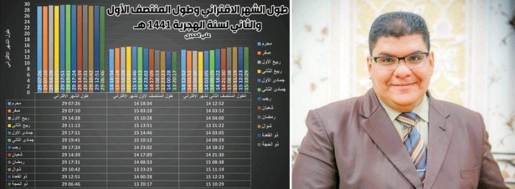 الحجري: فلكيا غرة شهر ذو الحجة في 22 يوليو وعرفة في 30 والعيد 31 يوليو