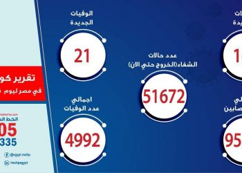 21 حالة وفاة جديدة بفيروس كورونا و 167 مصاب