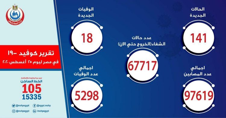 18 حالة وفاة جديدة بفيروس كورونا المستجد و 141 مصاب