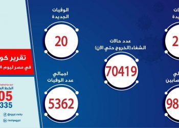 20 حالة وفاة جديدة بفيروس كورونا المستجد و 223 مصاب
