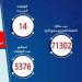14 حالة وفاة جديدة بفيروس كورونا المستجد و 212 مصاب