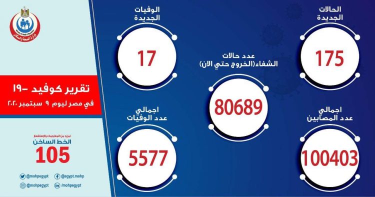 17 حالة وفاة جديدة بفيروس كورونا المستجد و 175 مصاب 1 17 حالة وفاة جديدة بفيروس كورونا المستجد و 175 مصاب