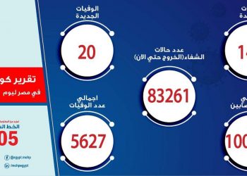 20 حالة وفاة جديدة بفيروس كورونا المستجد و 148 مصاب