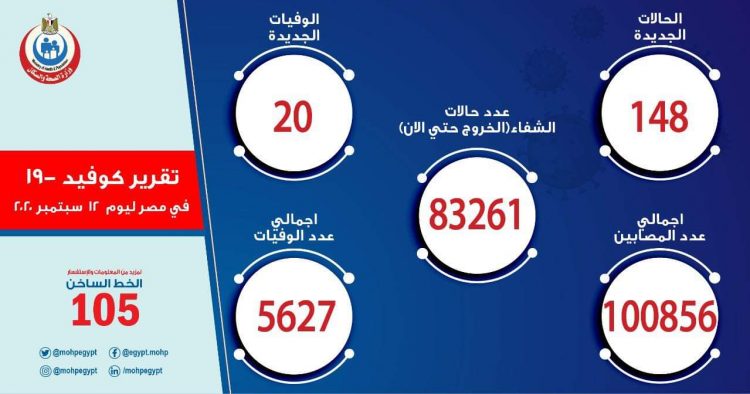 20 حالة وفاة جديدة بفيروس كورونا المستجد و 148 مصاب 1 20 حالة وفاة جديدة بفيروس كورونا المستجد و 148 مصاب