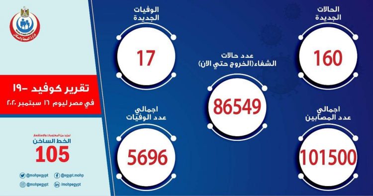 17 حالة وفاة جديدة بفيروس كورونا المستجد و 160 مصاب 1 17 حالة وفاة جديدة بفيروس كورونا المستجد و 160 مصاب