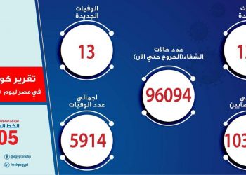 13 حالة وفاة جديدة بفيروس كورونا المستجد و 124 مصاب