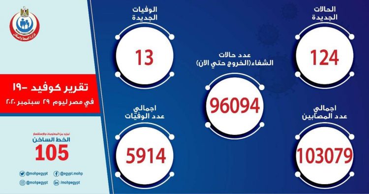 13 حالة وفاة جديدة بفيروس كورونا المستجد و 124 مصاب