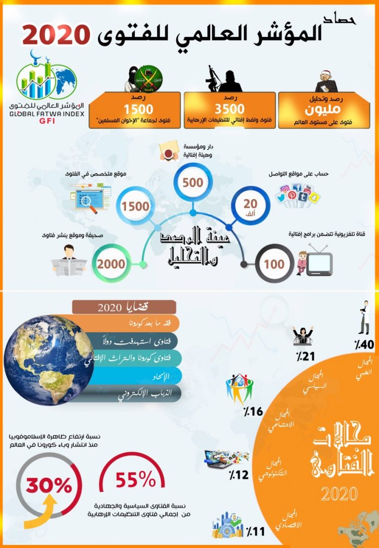 المؤشر العالمي للفتوى: الخطاب الإفتائي للتنظيمات المتطرفة يعاني من الإضطراب