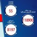 الصحة: تسجيل 993 حالة إيجابية جديدة بفيروس كورونا و 55 حالة وفاة