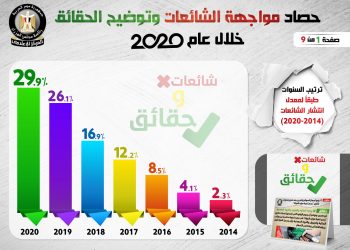 ” إعلام الوزراء ” … عام 2020 كان أكثر السنوات استهدافاً بالشائعات