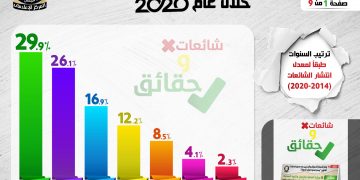 ” إعلام الوزراء ” … عام 2020 كان أكثر السنوات استهدافاً بالشائعات