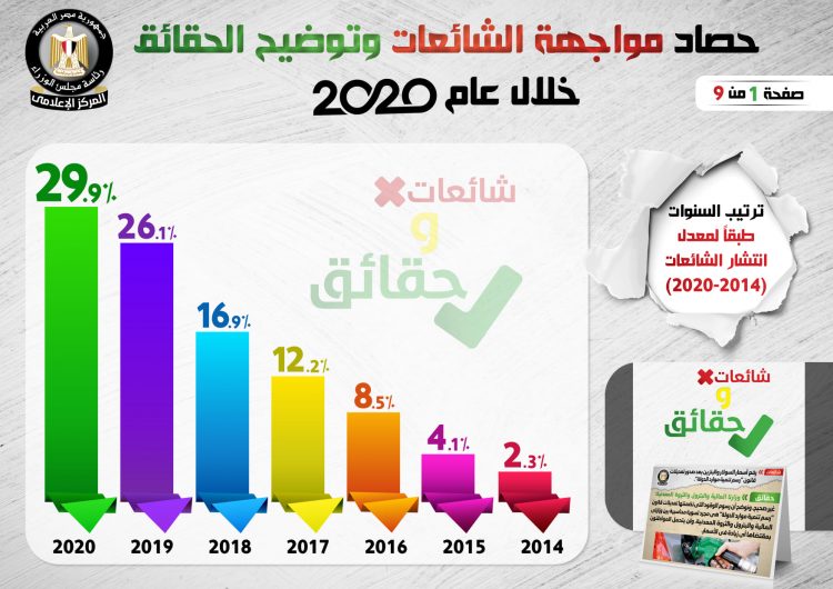 ” إعلام الوزراء ” … عام 2020 كان أكثر السنوات استهدافاً بالشائعات