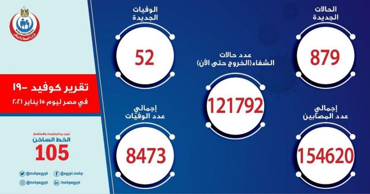الصحة تسجل 879 حالة إيجابية جديدة بفيروس كورونا و52 وفاة