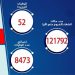 الصحة تسجل 879 حالة إيجابية جديدة بفيروس كورونا و52 وفاة