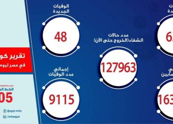 الصحة: تسجيل 632 حالة إيجابية جديدة بفيروس كورونا و 48 حالة وفاة