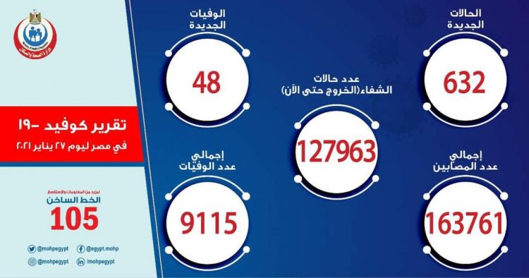 الصحة: تسجيل 632 حالة إيجابية جديدة بفيروس كورونا و 48 حالة وفاة