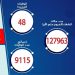 الصحة: تسجيل 632 حالة إيجابية جديدة بفيروس كورونا و 48 حالة وفاة 13 الصحة: تسجيل 632 حالة إيجابية جديدة بفيروس كورونا و 48 حالة وفاة