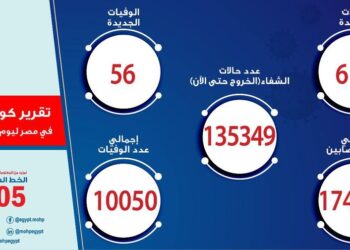 الصحة: تسجيل 613 حالة إيجابية جديدة بفيروس كورونا و 56 حالة وفاة