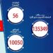 الصحة: تسجيل 613 حالة إيجابية جديدة بفيروس كورونا و 56 حالة وفاة 12 الصحة: تسجيل 613 حالة إيجابية جديدة بفيروس كورونا و 56 حالة وفاة