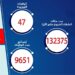 الصحة: تسجيل 534 إصابة و47 حالة وفاة جديدة بفيروس كورونا 13 الصحة: تسجيل 534 إصابة و47 حالة وفاة جديدة بفيروس كورونا