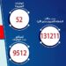 الصحة: ارتفاع حالات الشفاء من مصابي فيروس كورونا إلى 131211 وخروجهم من المستشفيات 11 الصحة: ارتفاع حالات الشفاء من مصابي فيروس كورونا إلى 131211  وخروجهم من المستشفيات