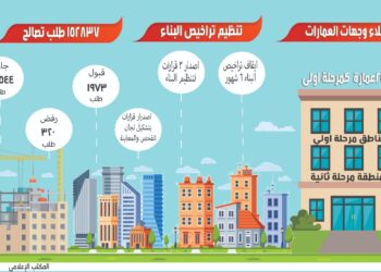 بالانفوجراف الغربية تتلقى ١٥٢ ألف و٨٣٧ طلب تصالح بإجمالي ٩٥٠ مليون جنيه