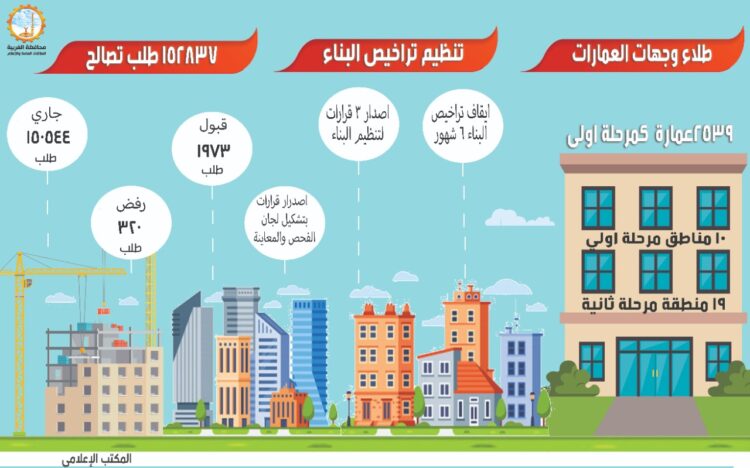 بالانفوجراف الغربية تتلقى ١٥٢ ألف و٨٣٧ طلب تصالح بإجمالي ٩٥٠ مليون جنيه