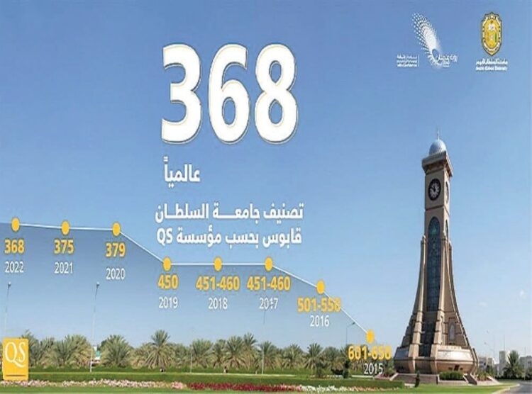 جامعة السلطان قابوس تحقق سبعة مراكز جديدة في التصنيف العالمي للجامعات لعام 2022
