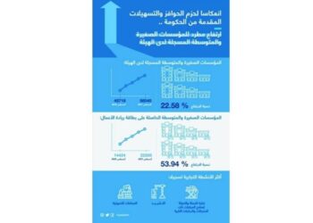 نتيجة دعم سلطان عُمان… ارتفاع عدد المؤسسات الصغيرة والمتوسطة لأكثر من 56 ألفا