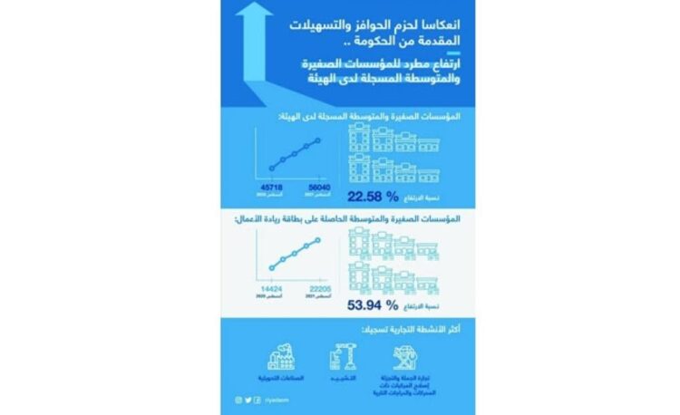 نتيجة دعم سلطان عُمان... ارتفاع عدد المؤسسات الصغيرة والمتوسطة لأكثر من 56 ألفا 1 نتيجة دعم سلطان عُمان… ارتفاع عدد المؤسسات الصغيرة والمتوسطة لأكثر من 56 ألفا