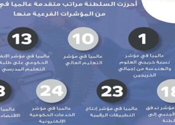 سلطنة عُمان تحقق مراتب متقدمة عالمياً فـي مؤشر الابتكار العالمي