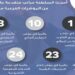 سلطنة عُمان تحقق مراتب متقدمة عالمياً فـي مؤشر الابتكار العالمي 14 سلطنة عُمان تحقق مراتب متقدمة عالمياً فـي مؤشر الابتكار العالمي