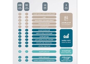 سلطنة عُمان تحدد خارطة الطريق لتحقيق أهداف وممكنات الرؤية المستقبلية بـ 430 برنامج