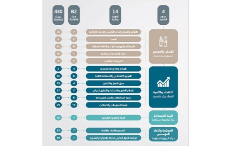 سلطنة عُمان تحدد خارطة الطريق لتحقيق أهداف وممكنات الرؤية المستقبلية بـ 430 برنامج 1 سلطنة عُمان تحدد خارطة الطريق لتحقيق أهداف وممكنات الرؤية المستقبلية بـ 430 برنامج