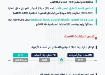 سلطنة عمان تحقق إنجازات كبري في المؤشرات المالية والإقتصادية والنقدية لعام 2021