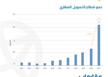 زيادة فترات سداد العقارات لتصل إلى 8 سنوات في عام 2022