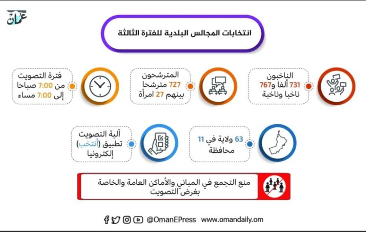 انتخاب أعضاء المجالس البلدية للفترة الثالثة خطوة جديدة نحو تعزيز المؤسسية في عُمان