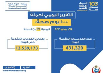 الصحة تعلن التقرير اليومي لحملة 100 يوم صحة