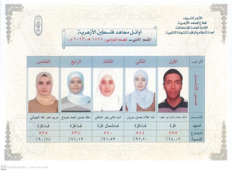 الإمام الأكبر يهنئ أوائل شهادة الثانوية الأزهرية بمعاهد فلسطين بقسميها العلمي والأدبي 1 الإمام الأكبر يهنئ أوائل شهادة الثانوية الأزهرية بمعاهد فلسطين بقسميها العلمي والأدبي