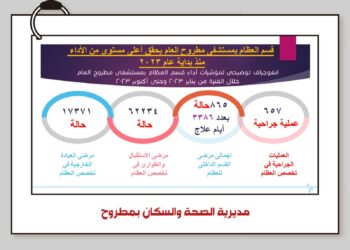 إرتفاع مؤشرات الأداء لقسم العظام “بمستشفي مطروح العام”  خلال الفترة من يناير لأكتوبر 2023