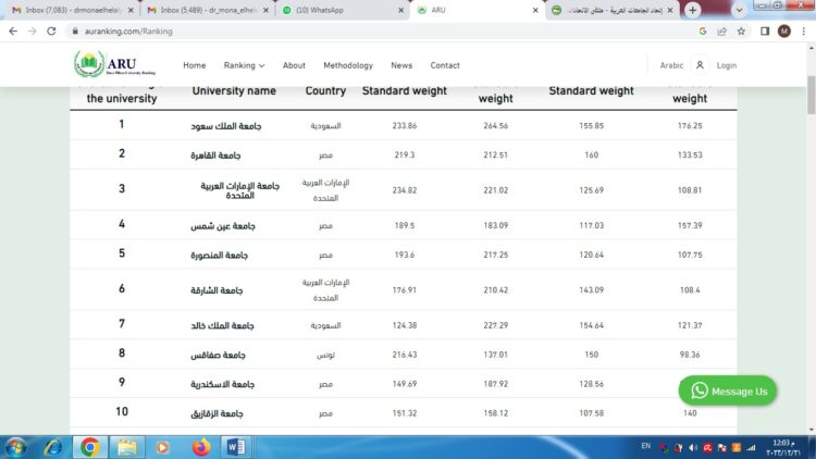 إنجازًا جديدًا تحققه جامعة المنصورة في التصنيف العربي للجامعات