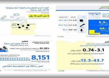«غرينبيس» الشرق الأوسط وشمال أفريقيا: التلوث البلاستيكي يكلف اقتصادات مصر والمغرب وتونس ما يصل إلى 5.5 مليار دولار سنويًا