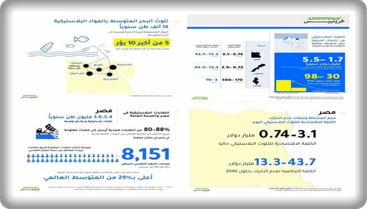 «غرينبيس» الشرق الأوسط وشمال أفريقيا: التلوث البلاستيكي يكلف اقتصادات مصر والمغرب وتونس ما يصل إلى 5.5 مليار دولار سنويًا